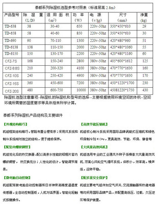 医院库房除湿机 药房仓库防潮抽湿机品牌-江苏泰都银科技有限公司